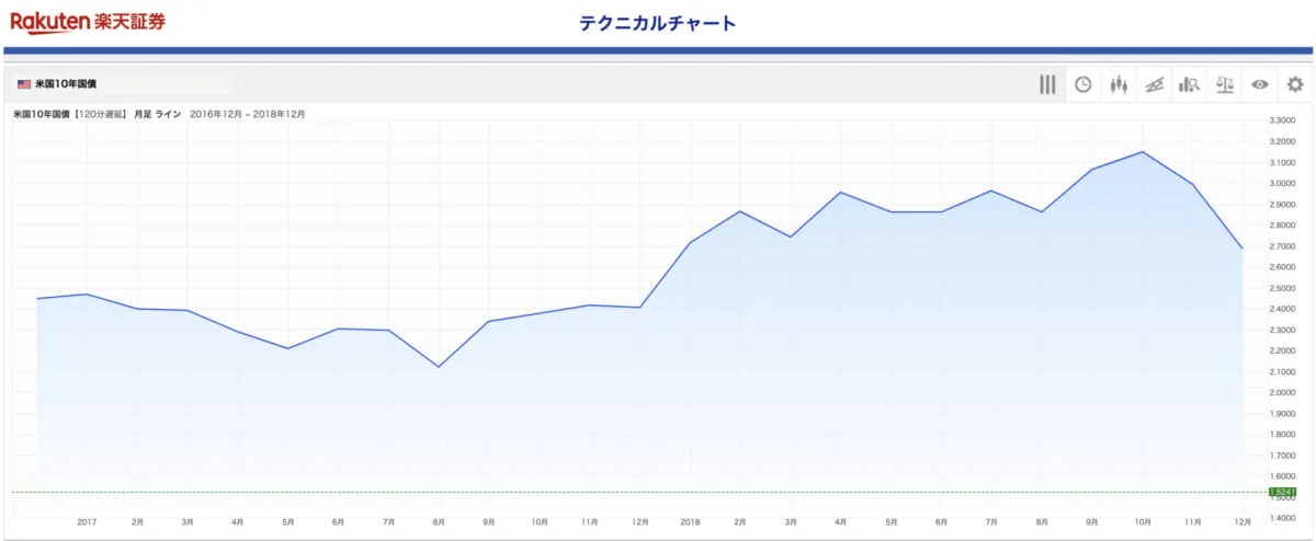 米国債券（10年）
