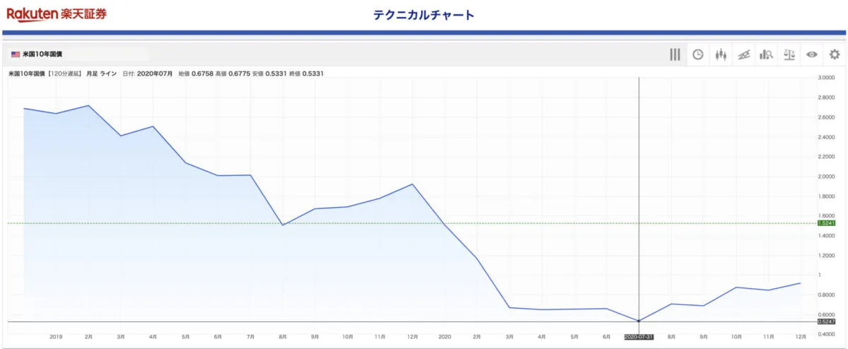 米国債券（10年）