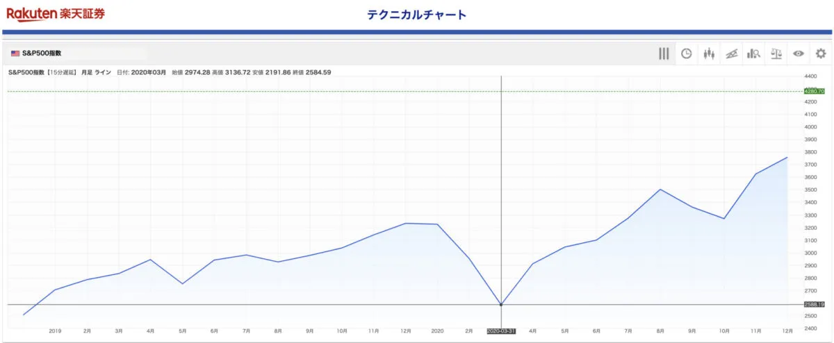 S&P500