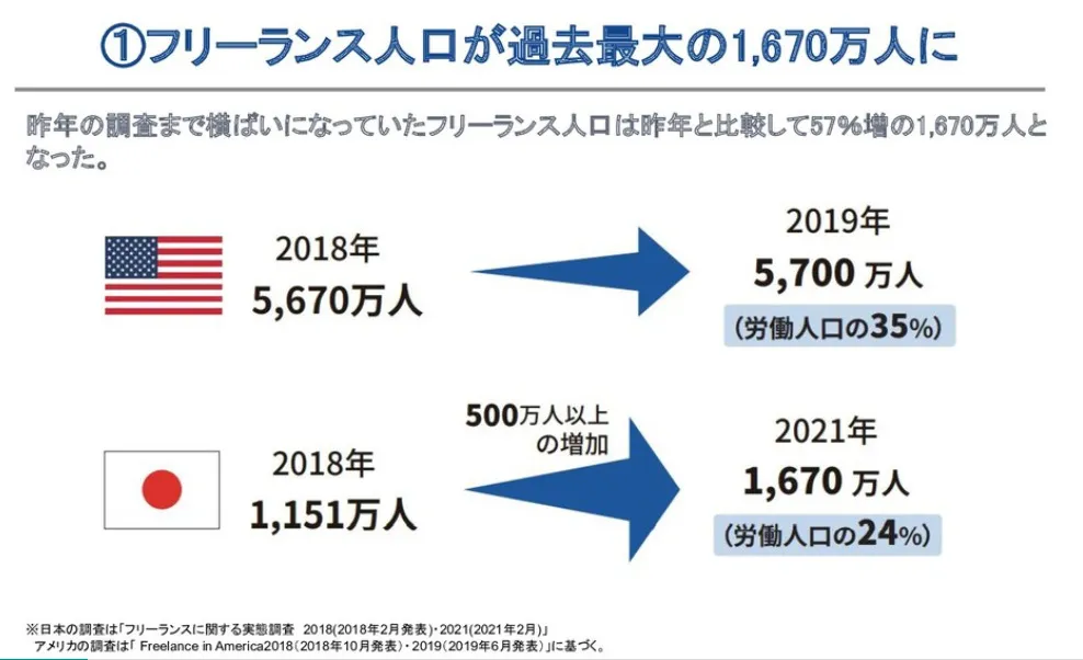 フリーランス実態調査