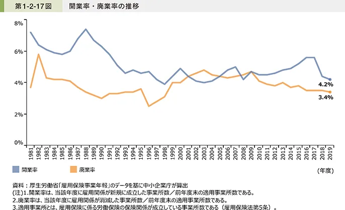 開業率・廃業率の推移