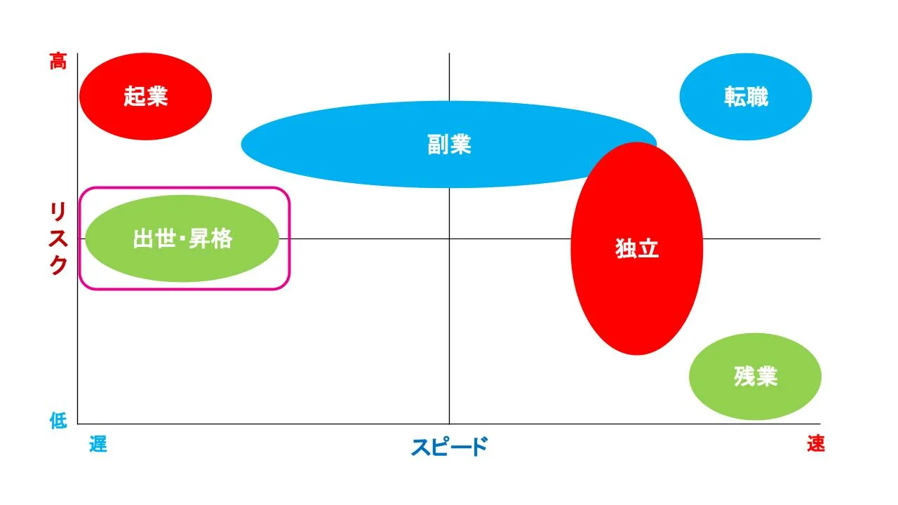 リスク・スピードの関係値：出世・昇給