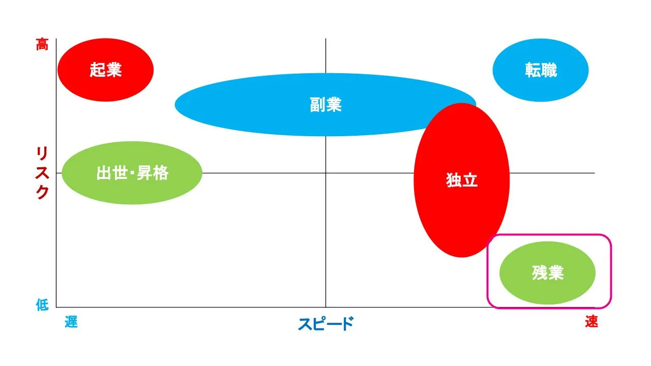 リスク・スピードの関係値：残業