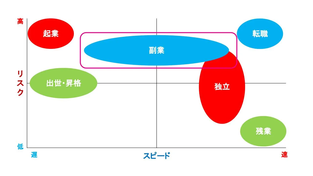 リスク・スピードの関係値：副業