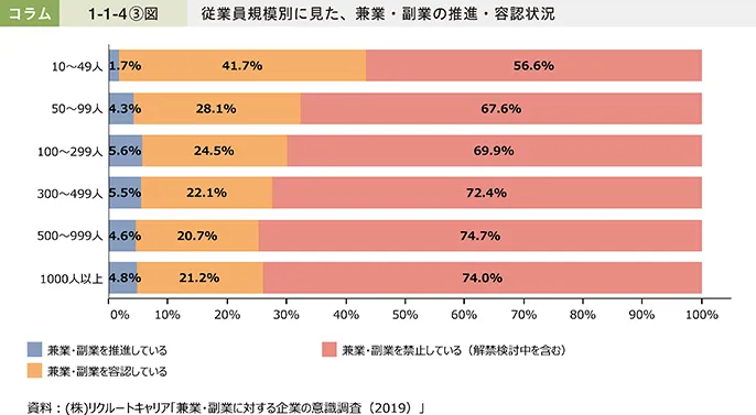 兼業・副業に対する企業の意識調査